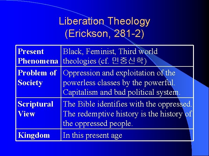 Liberation Theology (Erickson, 281 -2) Present Phenomena Problem of Society Scriptural View Kingdom Black,