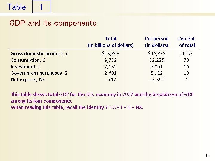 Table 1 GDP and its components Gross domestic product, Y Consumption, C Investment, I