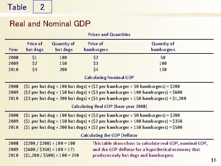 Table 2 Real and Nominal GDP Prices and Quantities Year Price of hot dogs