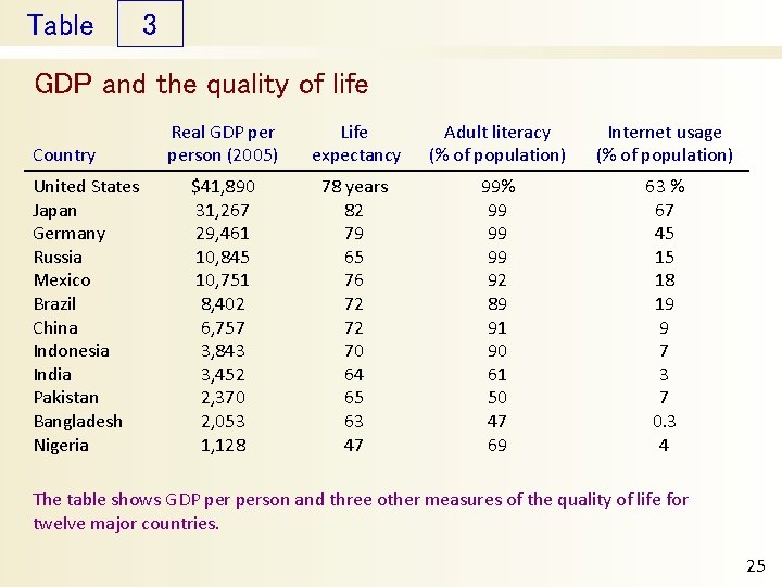 Table 3 GDP and the quality of life Country United States Japan Germany Russia