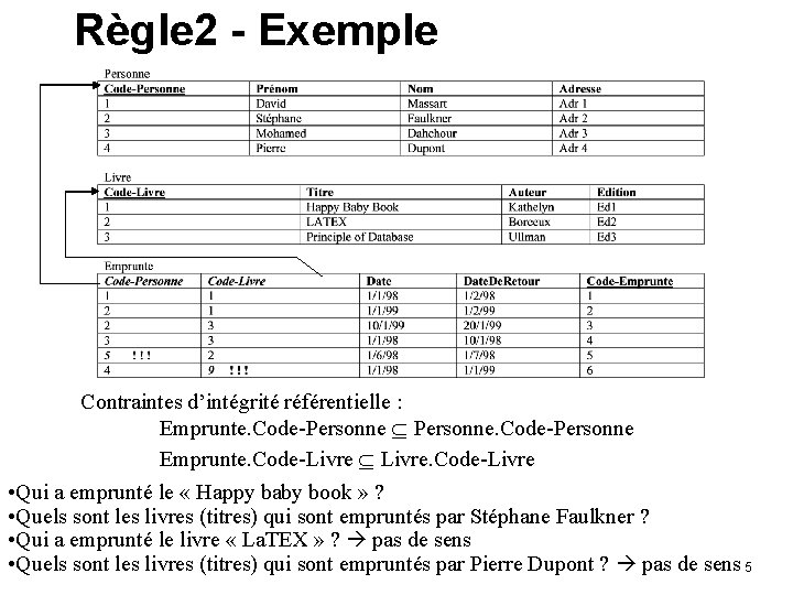 Règle 2 - Exemple Contraintes d’intégrité référentielle : Emprunte. Code-Personne Personne. Code-Personne Emprunte. Code-Livre