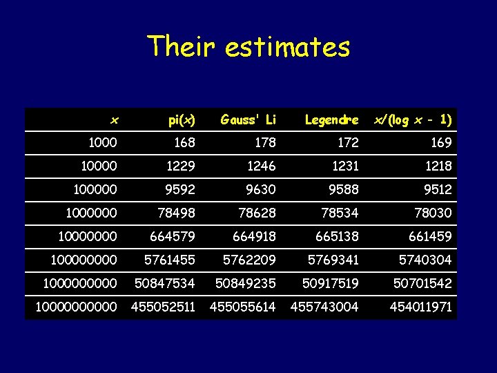 Their estimates x pi(x) Gauss' Li Legendre x/(log x - 1) 1000 168 172