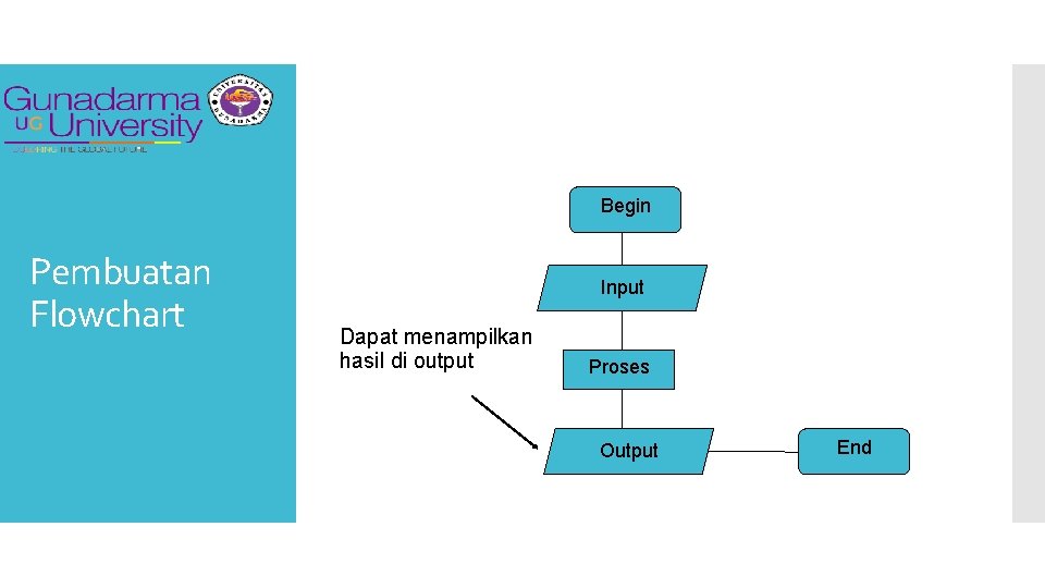 Begin Pembuatan Flowchart Input Dapat menampilkan hasil di output Proses Output End 