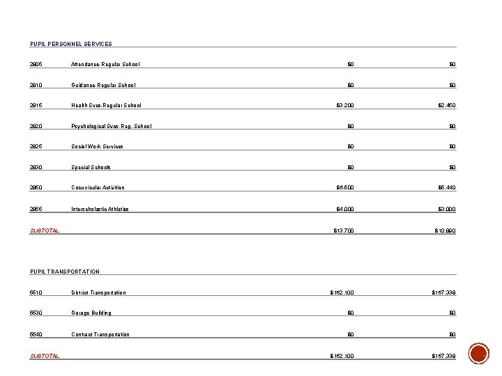 PUPIL PERSONNEL SERVICES 2805 Attendance-Regular School $0 $0 2810 Guidance-Regular School $0 $0 2815