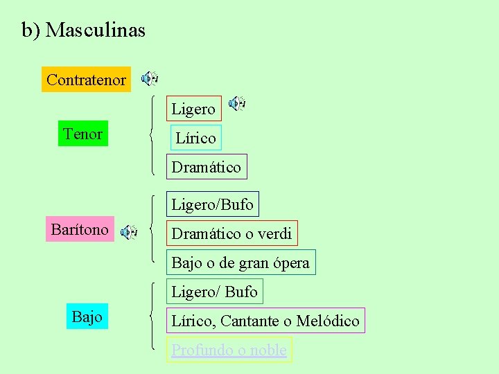 b) Masculinas Contratenor Ligero Tenor Lírico Dramático Ligero/Bufo Barítono Dramático o verdi Bajo o b) Masculinas Contratenor Ligero Tenor Lírico Dramático Ligero/Bufo Barítono Dramático o verdi Bajo o