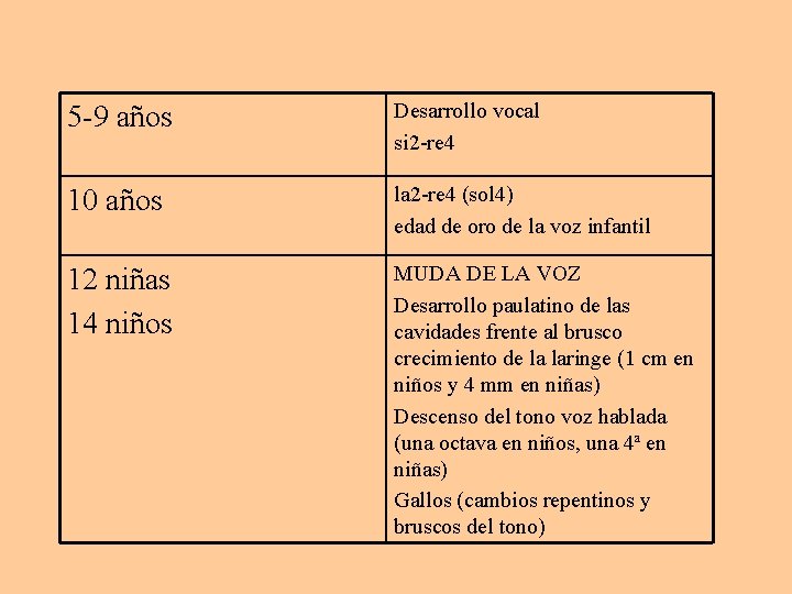 5 -9 años Desarrollo vocal si 2 -re 4 10 años la 2 -re 5 -9 años Desarrollo vocal si 2 -re 4 10 años la 2 -re
