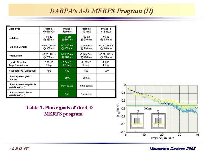 DARPA’s 3 -D MERFS Program (II) Table 1. Phase goals of the 3 -D