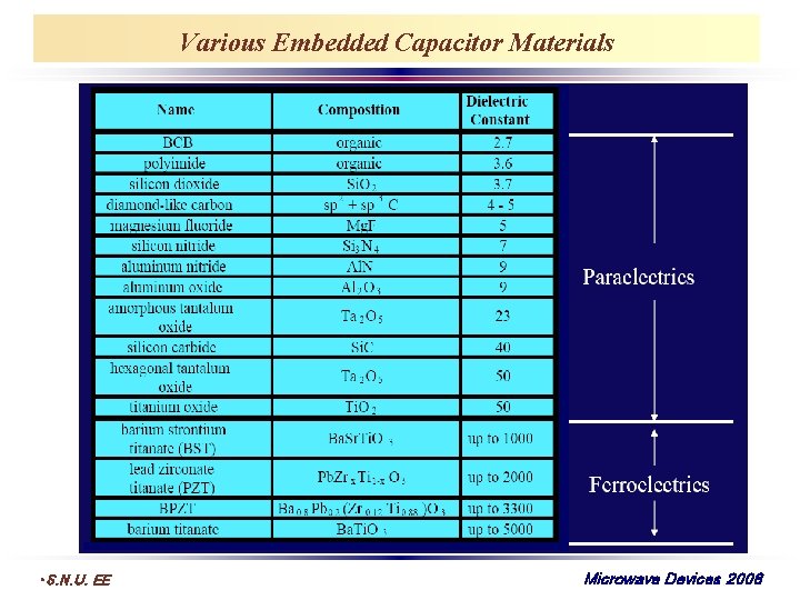 Various Embedded Capacitor Materials • S. N. U. EE Microwave Devices 2008 