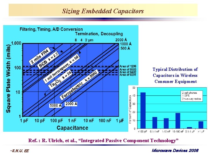 Sizing Embedded Capacitors Typical Distribution of Capacitors in Wireless Consuner Equipment Ref. : R.