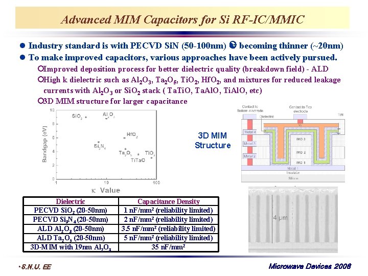 Advanced MIM Capacitors for Si RF-IC/MMIC Industry standard is with PECVD Si. N (50