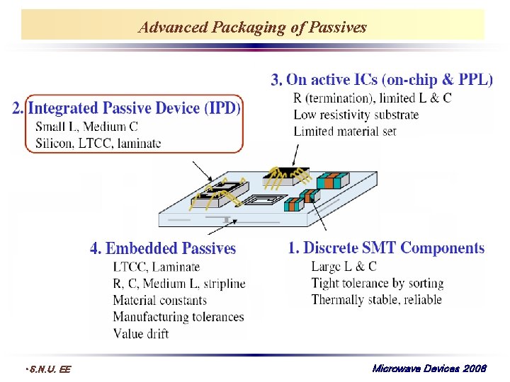 Advanced Packaging of Passives • S. N. U. EE Microwave Devices 2008 