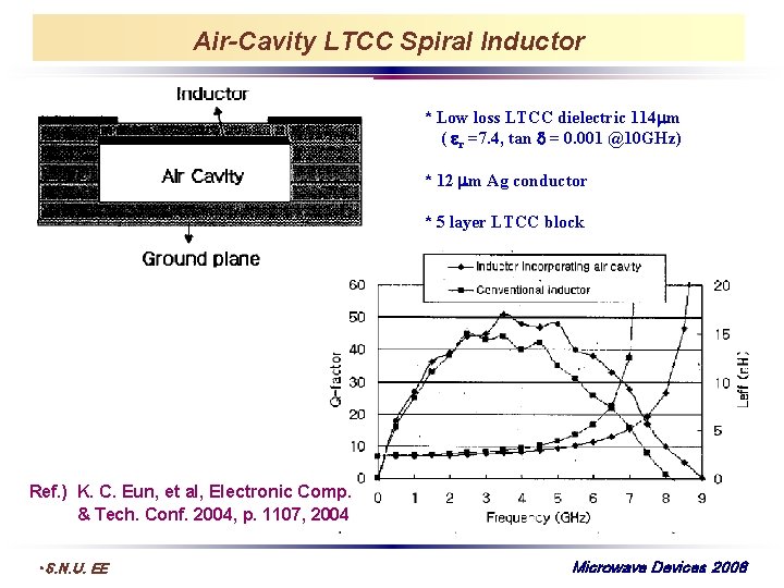 Air-Cavity LTCC Spiral Inductor * Low loss LTCC dielectric 114 m ( r =7.