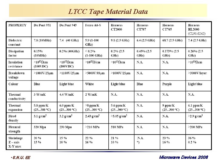 LTCC Tape Material Data • S. N. U. EE Microwave Devices 2008 