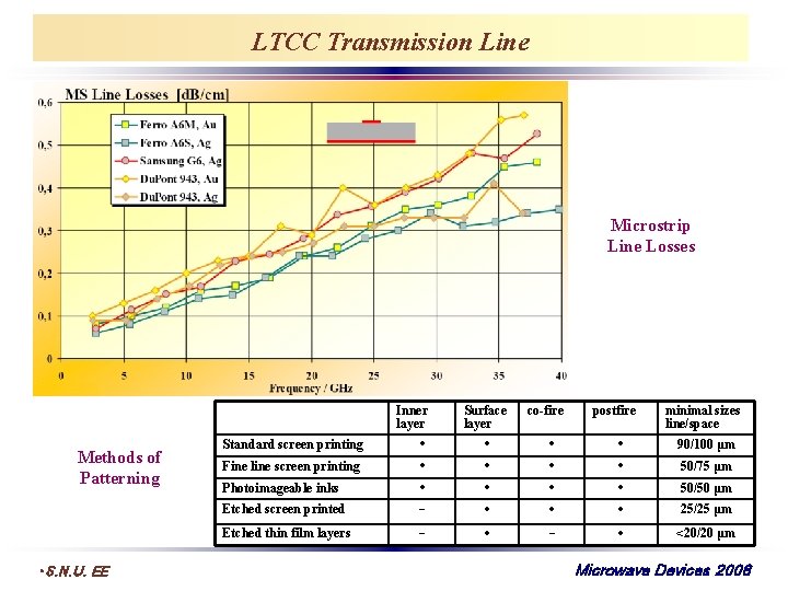 LTCC Transmission Line Microstrip Line Losses Inner layer Methods of Patterning • S. N.