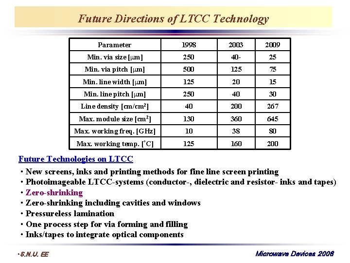 Future Directions of LTCC Technology Parameter 1998 2003 2009 Min. via size [μm] 250