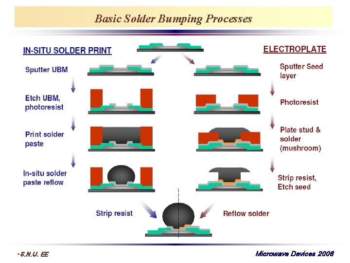 Basic Solder Bumping Processes • S. N. U. EE Microwave Devices 2008 