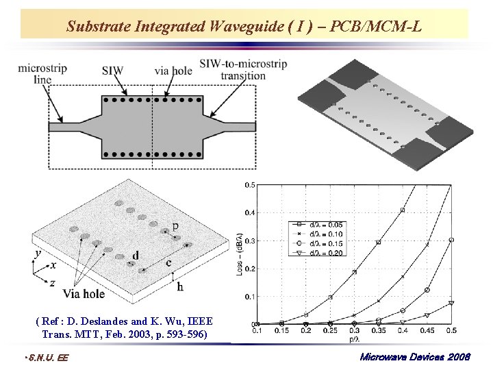 Substrate Integrated Waveguide ( I ) – PCB/MCM-L ( Ref : D. Deslandes and