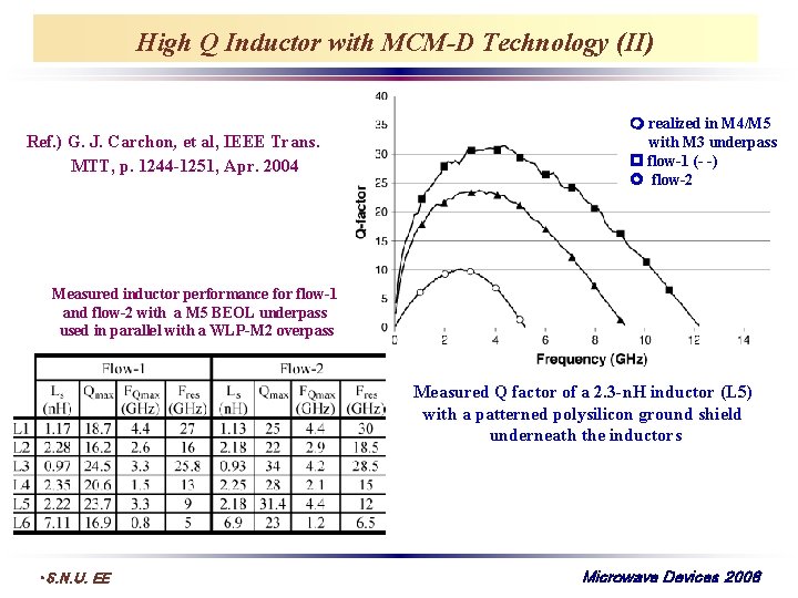 High Q Inductor with MCM-D Technology (II) Ref. ) G. J. Carchon, et al,