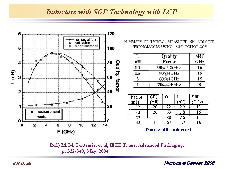 Inductors with SOP Technology with LCP (5 mil width inductor) Ref. ) M. M.