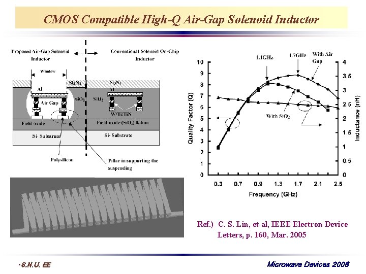 CMOS Compatible High-Q Air-Gap Solenoid Inductor Ref. ) C. S. Lin, et al, IEEE