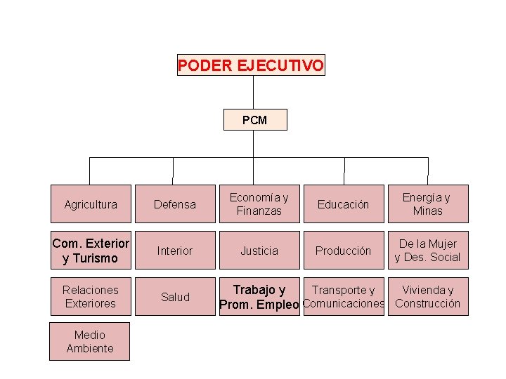 PODER EJECUTIVO PCM Agricultura Defensa Economía y Finanzas Educación Energía y Minas Com. Exterior