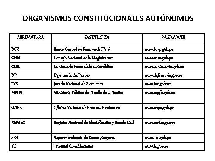 ORGANISMOS CONSTITUCIONALES AUTÓNOMOS ABREVIATURA INSTITUCIÓN PAGINA WEB BCR Banco Central de Reserva del Perú