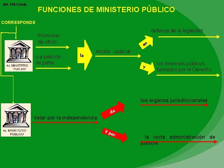 Art. 159 Const. FUNCIONES DE MINISTERIO PÚBLICO CORRESPONDE defensa de la legalidad Promover de