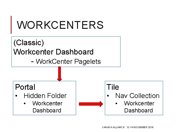 WORKCENTERS (Classic) Workcenter Dashboard - Work. Center Pagelets Portal Tile • Hidden Folder •