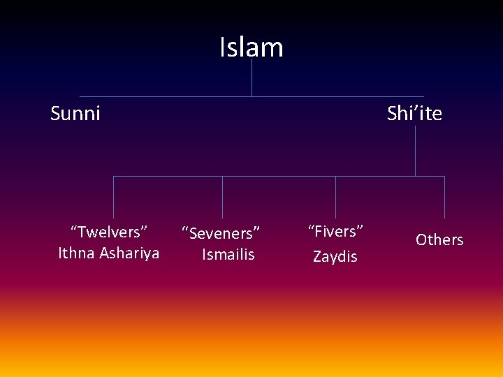 Islam Sunni “Twelvers” Ithna Ashariya Shi’ite “Seveners” Ismailis “Fivers” Zaydis Others Islam Sunni “Twelvers” Ithna Ashariya Shi’ite “Seveners” Ismailis “Fivers” Zaydis Others