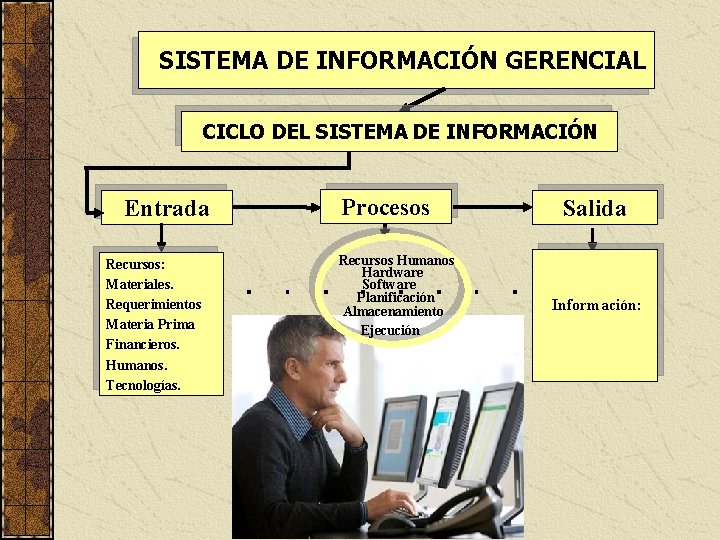 SISTEMA DE INFORMACIÓN GERENCIAL CICLO DEL SISTEMA DE INFORMACIÓN Entrada Recursos: Materiales. Requerimientos Materia