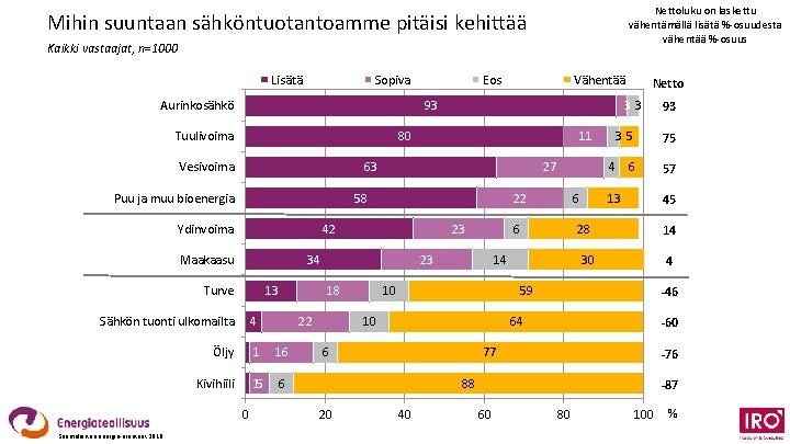 Nettoluku on laskettu vähentämällä lisätä %-osuudesta vähentää %-osuus Mihin suuntaan sähköntuotantoamme pitäisi kehittää Kaikki