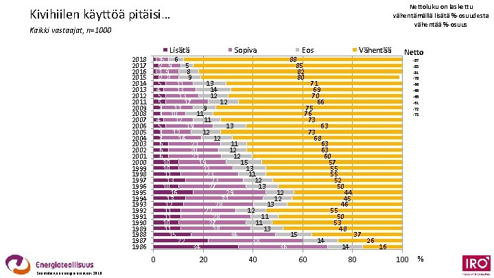 Nettoluku on laskettu vähentämällä lisätä %-osuudesta vähentää %-osuus Kivihiilen käyttöä pitäisi… Kaikki vastaajat, n=1000