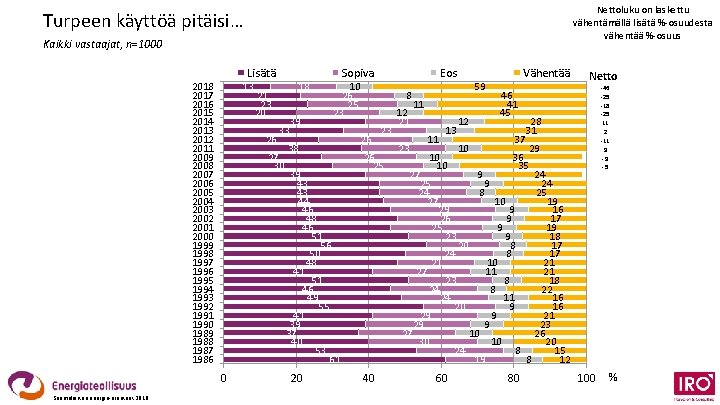 Nettoluku on laskettu vähentämällä lisätä %-osuudesta vähentää %-osuus Turpeen käyttöä pitäisi… Kaikki vastaajat, n=1000