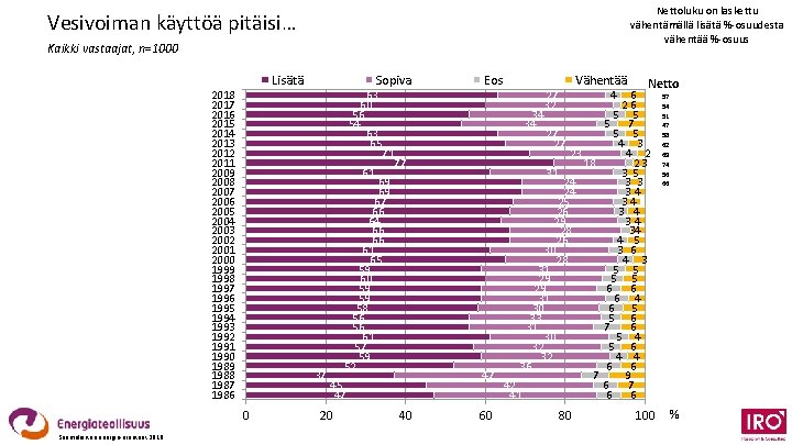 Nettoluku on laskettu vähentämällä lisätä %-osuudesta vähentää %-osuus Vesivoiman käyttöä pitäisi… Kaikki vastaajat, n=1000