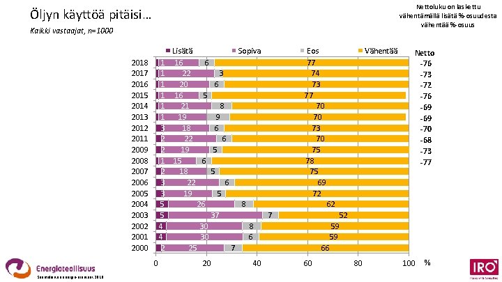 Nettoluku on laskettu vähentämällä lisätä %-osuudesta vähentää %-osuus Öljyn käyttöä pitäisi… Kaikki vastaajat, n=1000