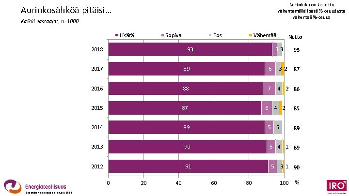 Nettoluku on laskettu vähentämällä lisätä %-osuudesta vähentää %-osuus Aurinkosähköä pitäisi… Kaikki vastaajat, n=1000 Lisätä