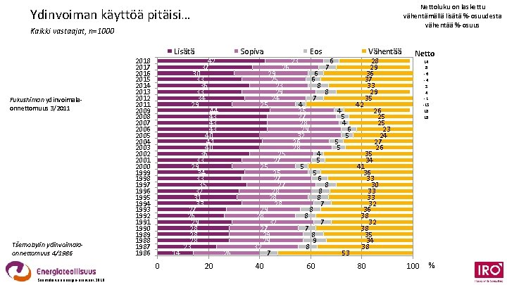 Nettoluku on laskettu vähentämällä lisätä %-osuudesta vähentää %-osuus Ydinvoiman käyttöä pitäisi… Kaikki vastaajat, n=1000