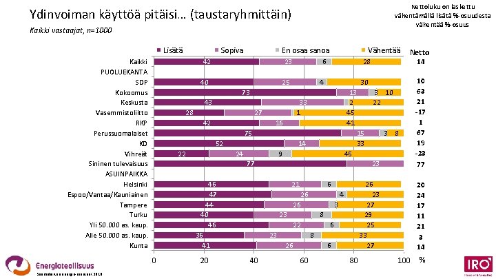 Nettoluku on laskettu vähentämällä lisätä %-osuudesta vähentää %-osuus Ydinvoiman käyttöä pitäisi… (taustaryhmittäin) Kaikki vastaajat,