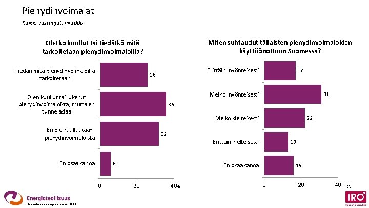 Pienydinvoimalat Kaikki vastaajat, n=1000 Miten suhtaudut tällaisten pienydinvoimaloiden käyttöönottoon Suomessa? Oletko kuullut tai tiedätkö