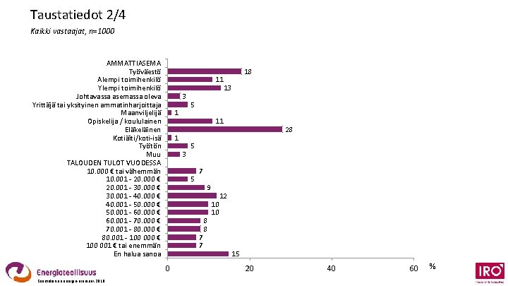 Taustatiedot 2/4 Kaikki vastaajat, n=1000 AMMATTIASEMA Työväestö Alempi toimihenkilö Ylempi toimihenkilö Johtavassa asemassa oleva