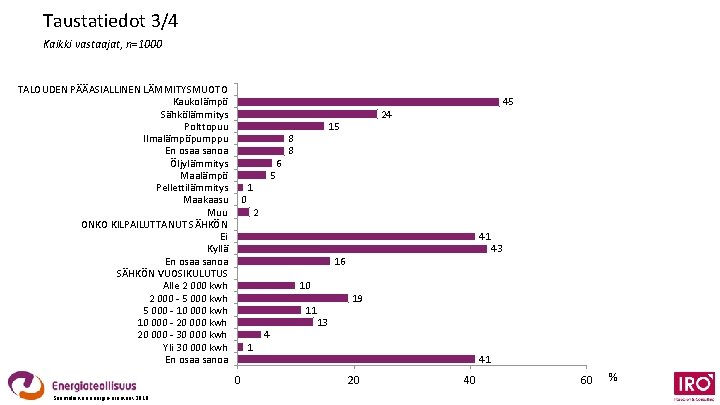 Taustatiedot 3/4 Kaikki vastaajat, n=1000 TALOUDEN PÄÄASIALLINEN LÄMMITYSMUOTO Kaukolämpö Sähkölämmitys Polttopuu Ilmalämpöpumppu En osaa