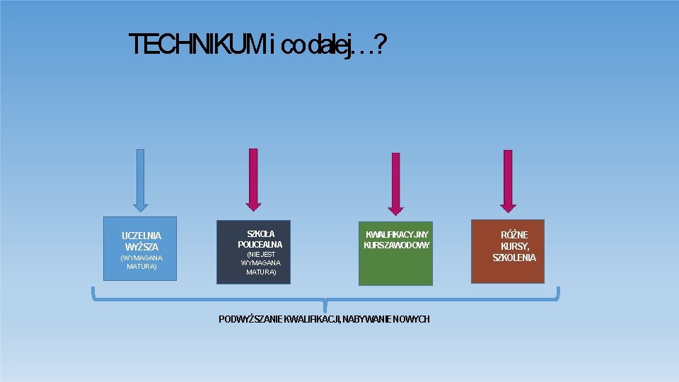 TECHNIKUM i codalej…? UCZELNIA WYŻSZA (WYMAGANA MATURA) SZKOŁA POLICEALNA (NIE JEST WYMAGANA MATURA) KWALIFIKACYJ-NY