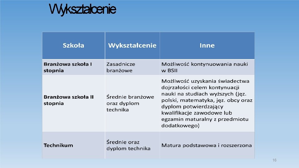 Wykształcenie 16 