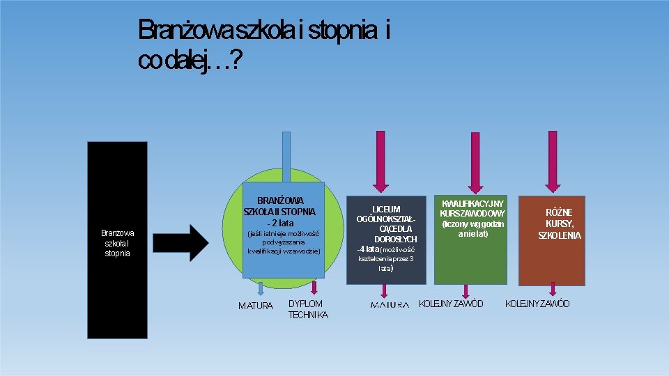 Branżowaszkołai stopnia i codalej…? BRANŻOWA SZKOŁAII STOPNIA - 2 lata Branżowa szkoła I stopnia