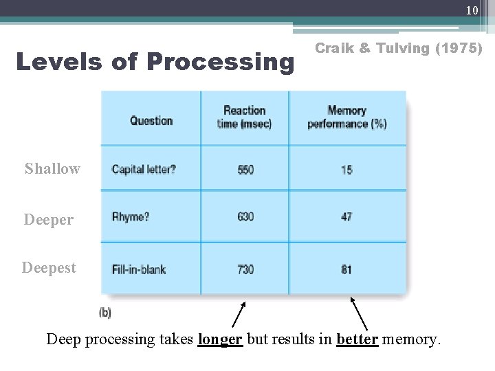 10 Levels of Processing Craik & Tulving (1975) Shallow Deeper Deepest Deep processing takes