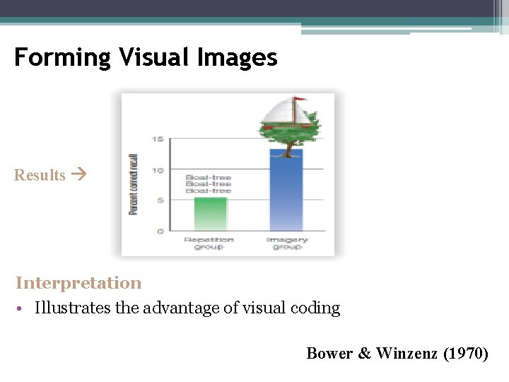 Forming Visual Images Results Interpretation • Illustrates the advantage of visual coding Bower &