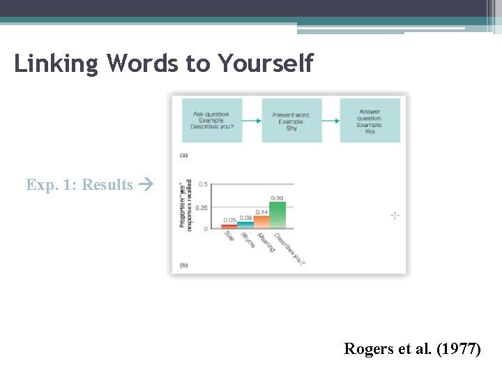 Linking Words to Yourself Exp. 1: Results Rogers et al. (1977) 