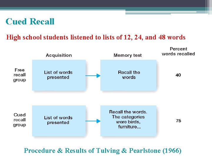 Cued Recall High school students listened to lists of 12, 24, and 48 words