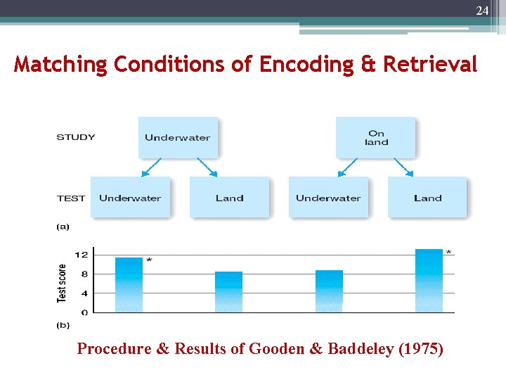 24 Matching Conditions of Encoding & Retrieval Procedure & Results of Gooden & Baddeley