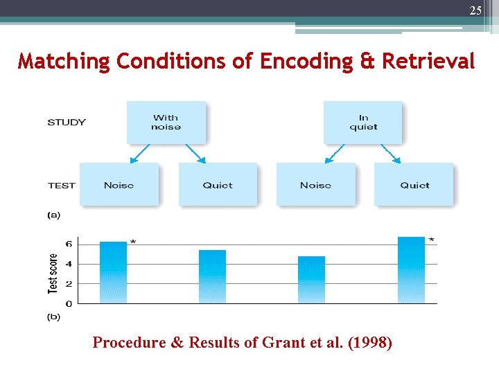 25 Matching Conditions of Encoding & Retrieval Procedure & Results of Grant et al.